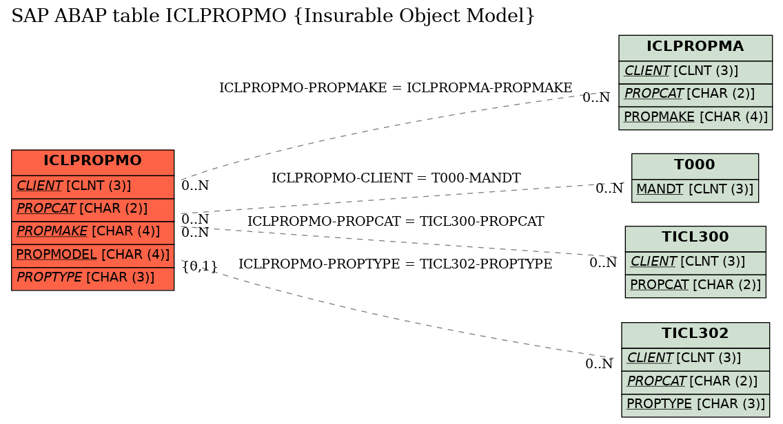 E-R Diagram for table ICLPROPMO (Insurable Object Model)