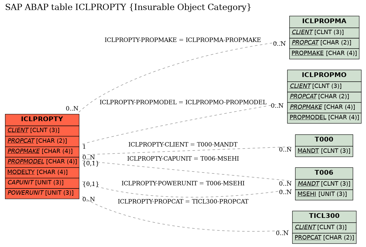 E-R Diagram for table ICLPROPTY (Insurable Object Category)