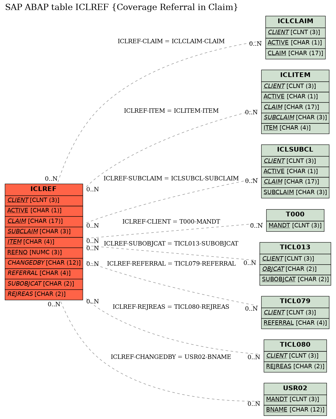 E-R Diagram for table ICLREF (Coverage Referral in Claim)