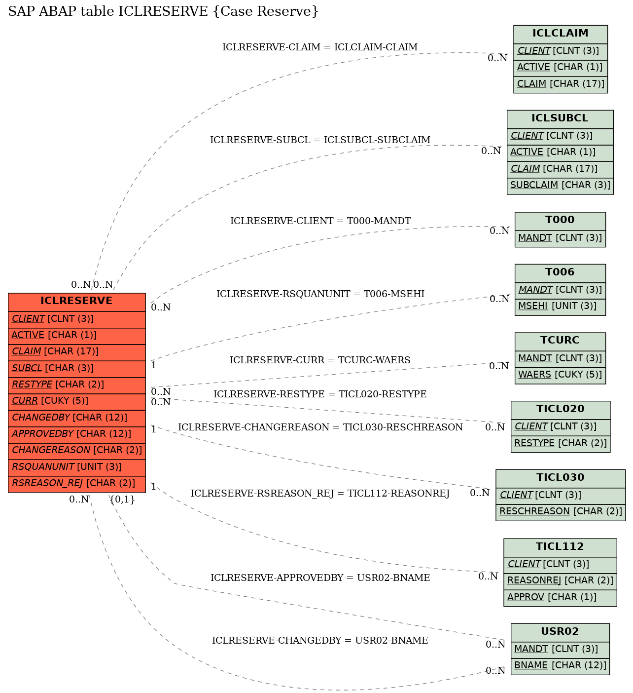 E-R Diagram for table ICLRESERVE (Case Reserve)