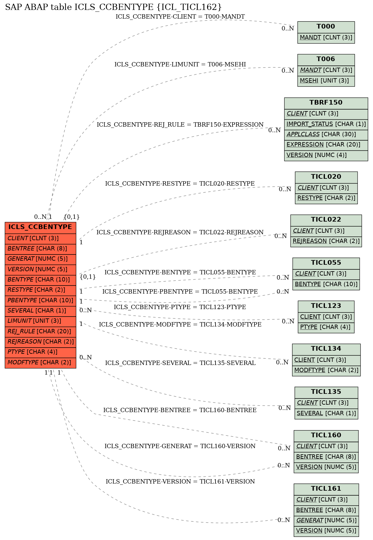 E-R Diagram for table ICLS_CCBENTYPE (ICL_TICL162)