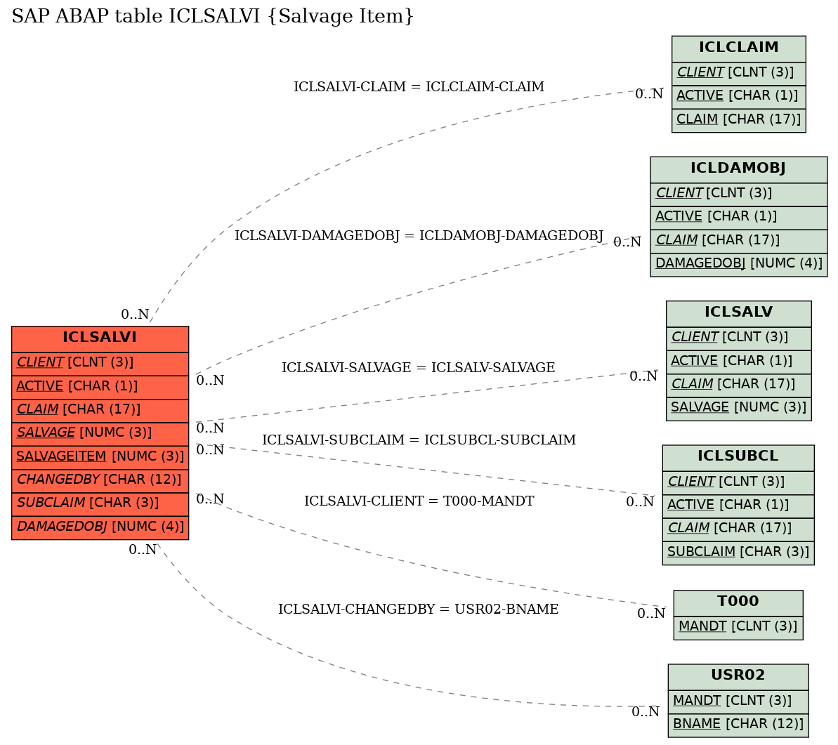 E-R Diagram for table ICLSALVI (Salvage Item)