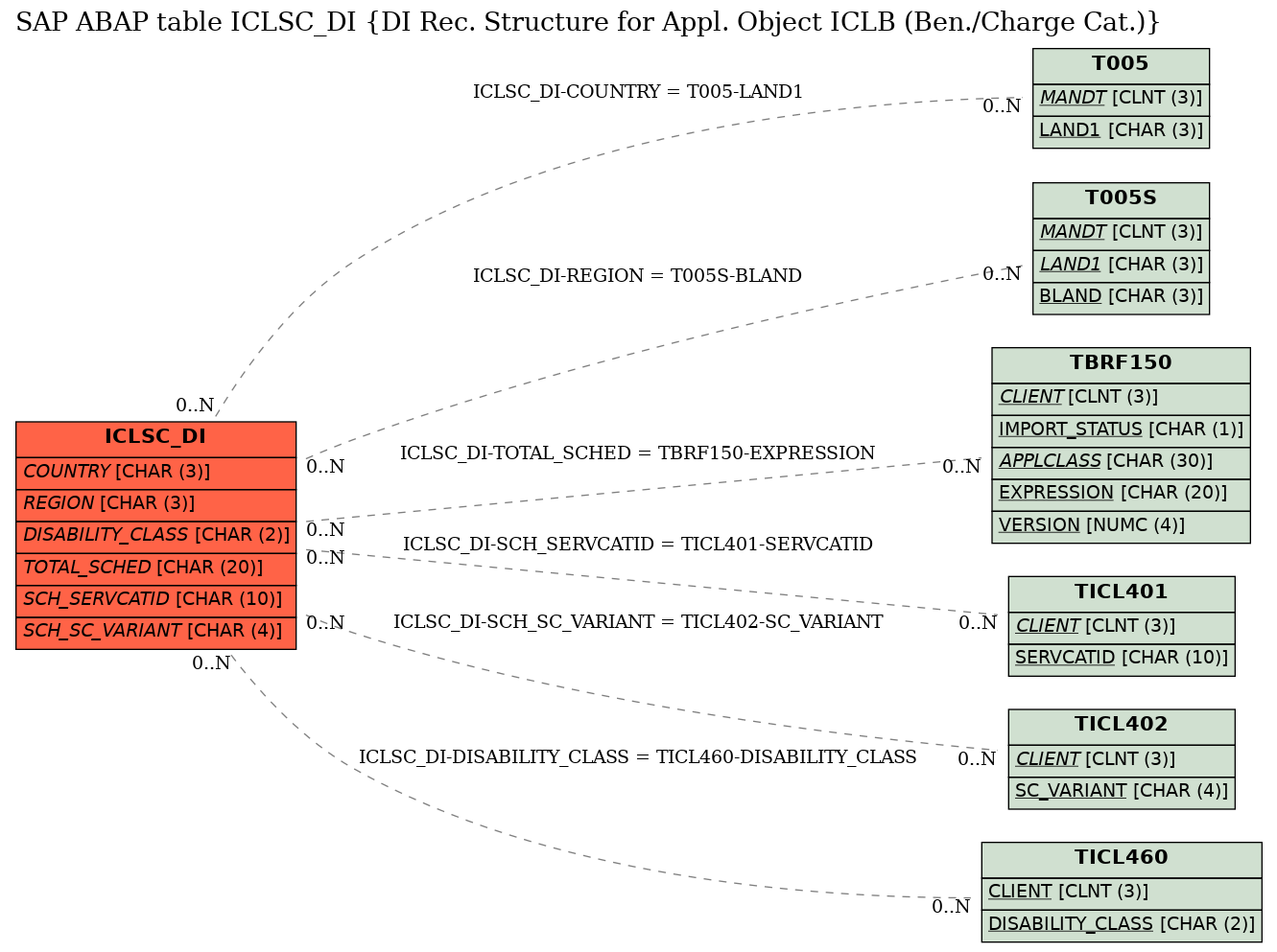 E-R Diagram for table ICLSC_DI (DI Rec. Structure for Appl. Object ICLB (Ben./Charge Cat.))