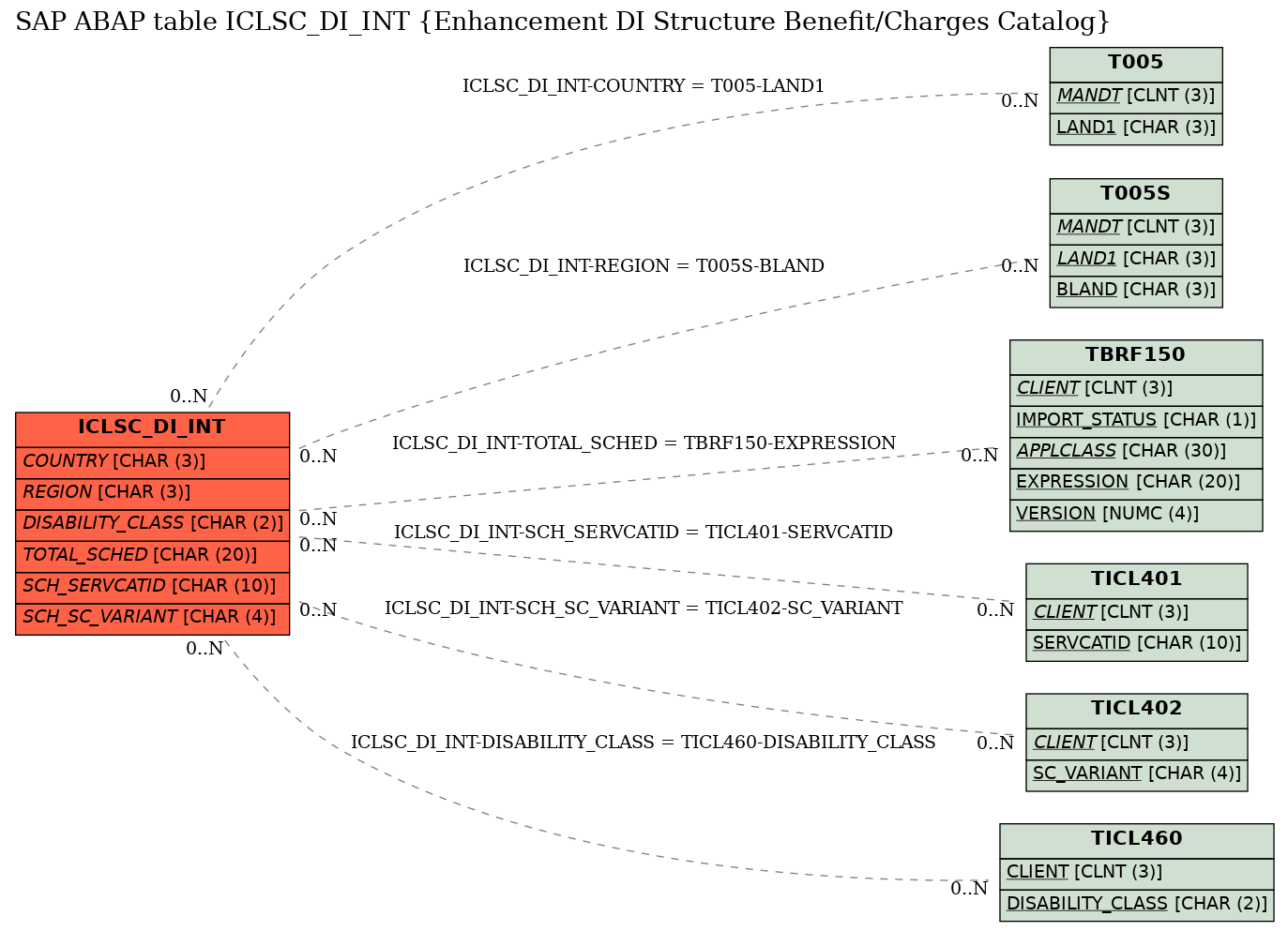 E-R Diagram for table ICLSC_DI_INT (Enhancement DI Structure Benefit/Charges Catalog)