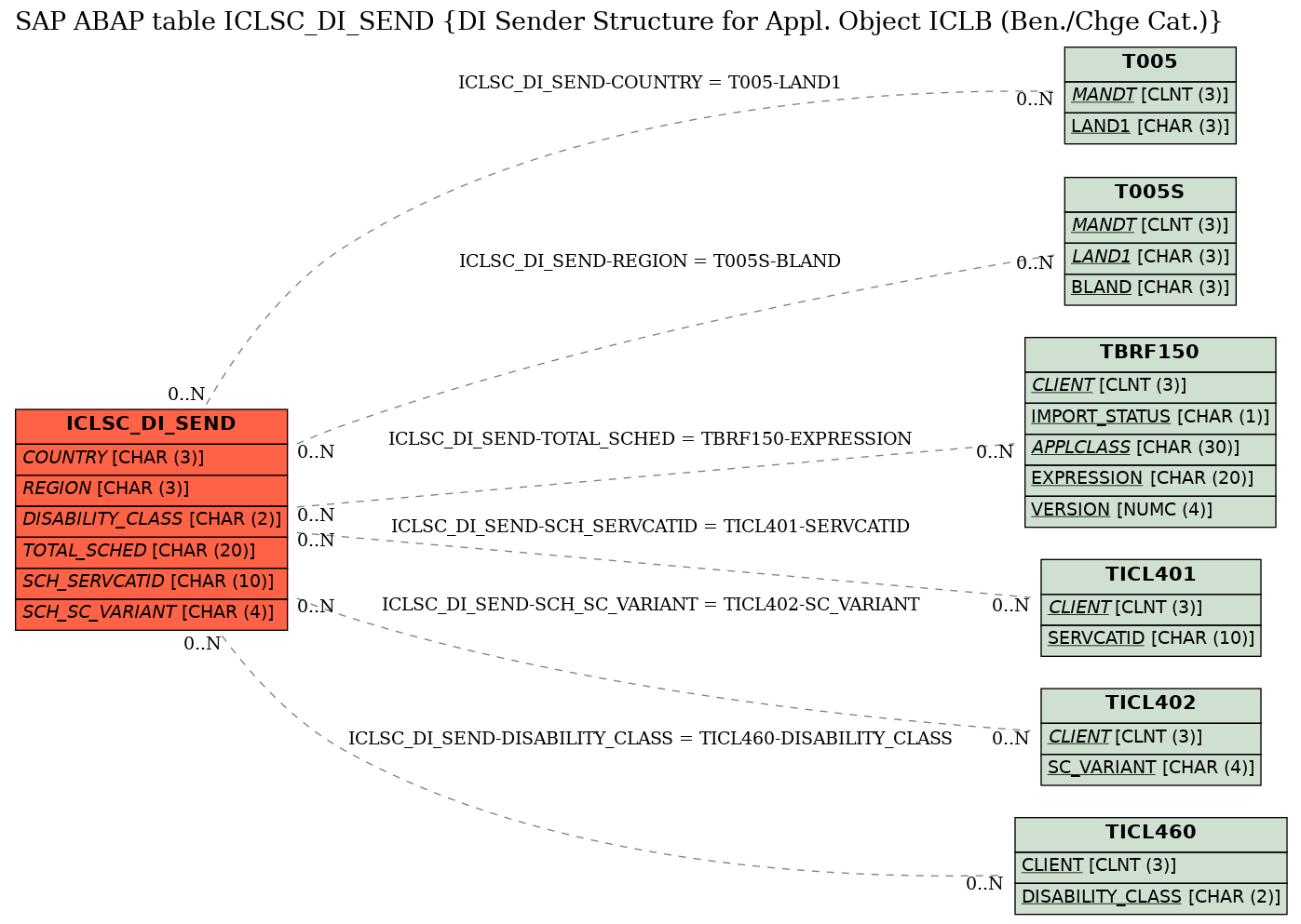 E-R Diagram for table ICLSC_DI_SEND (DI Sender Structure for Appl. Object ICLB (Ben./Chge Cat.))