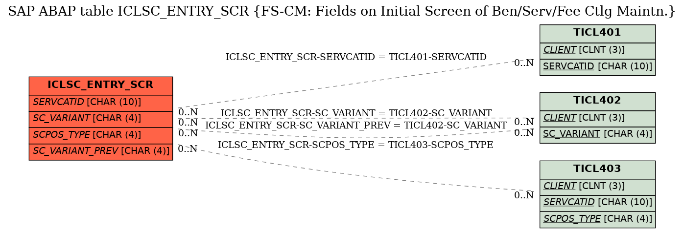 E-R Diagram for table ICLSC_ENTRY_SCR (FS-CM: Fields on Initial Screen of Ben/Serv/Fee Ctlg Maintn.)