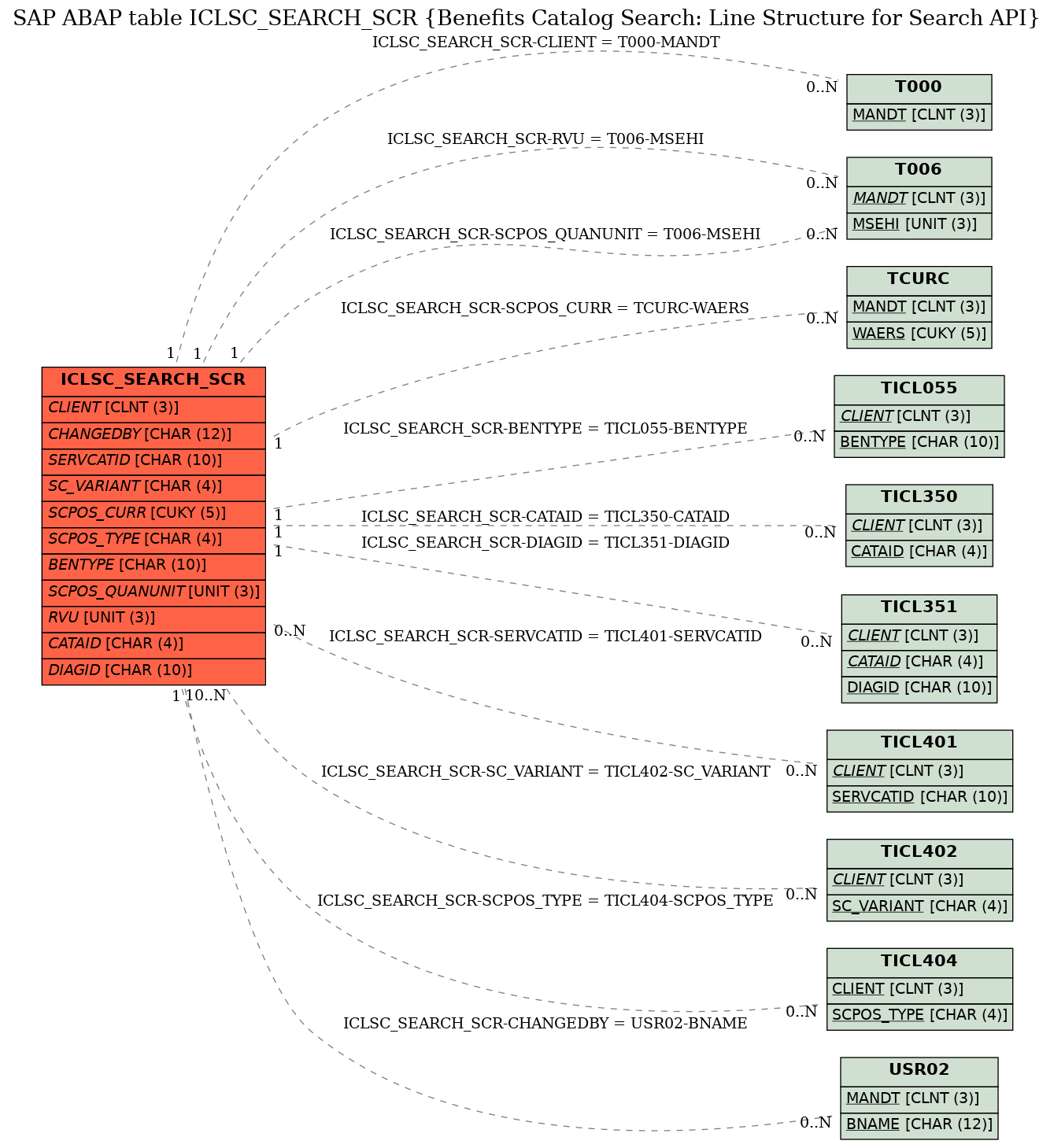 E-R Diagram for table ICLSC_SEARCH_SCR (Benefits Catalog Search: Line Structure for Search API)