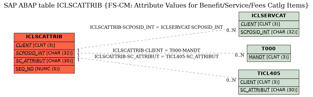 E-R Diagram for table ICLSCATTRIB (FS-CM: Attribute Values for Benefit/Service/Fees Catlg Items)