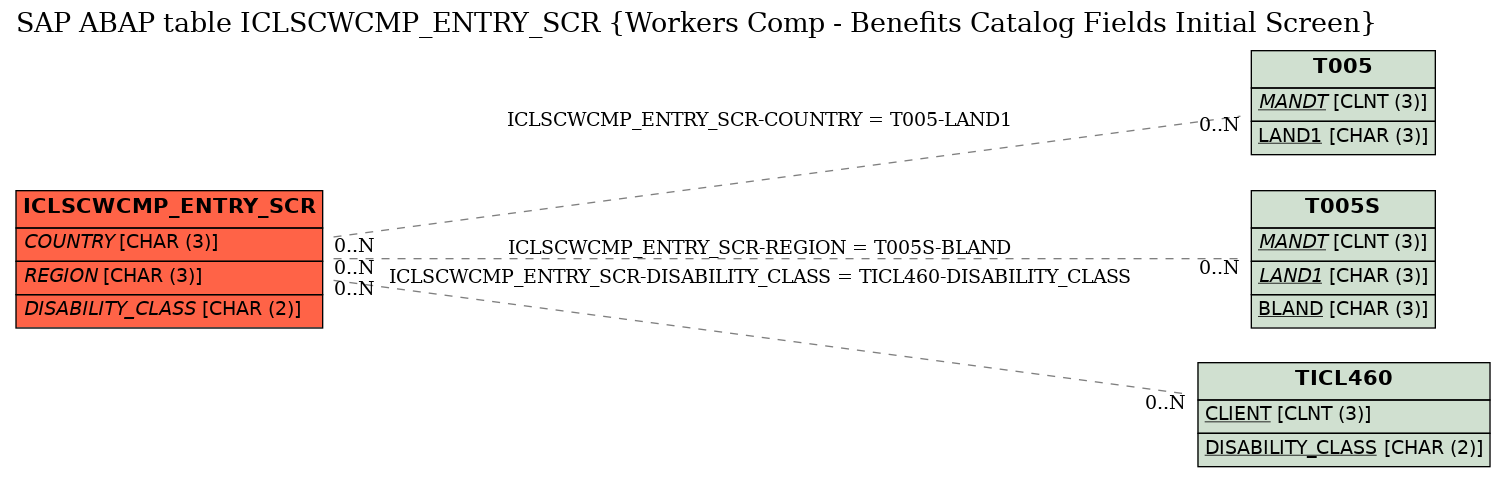 E-R Diagram for table ICLSCWCMP_ENTRY_SCR (Workers Comp - Benefits Catalog Fields Initial Screen)