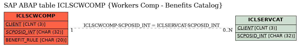 E-R Diagram for table ICLSCWCOMP (Workers Comp - Benefits Catalog)