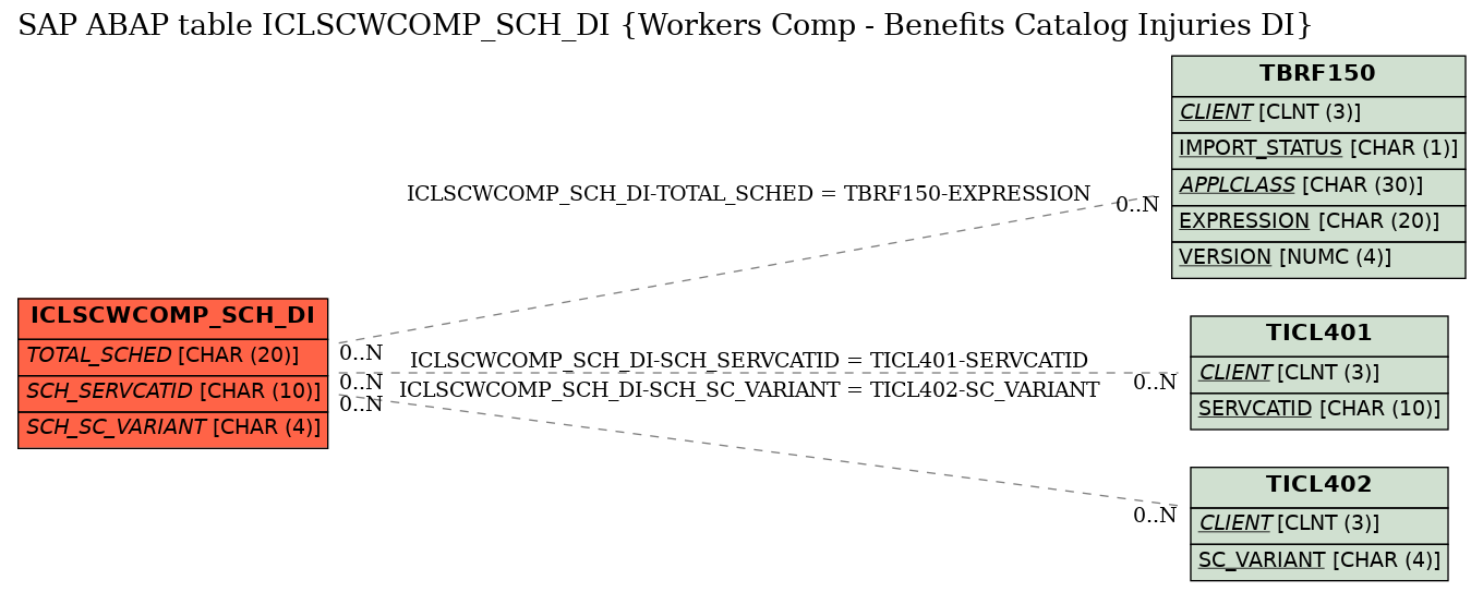 E-R Diagram for table ICLSCWCOMP_SCH_DI (Workers Comp - Benefits Catalog Injuries DI)