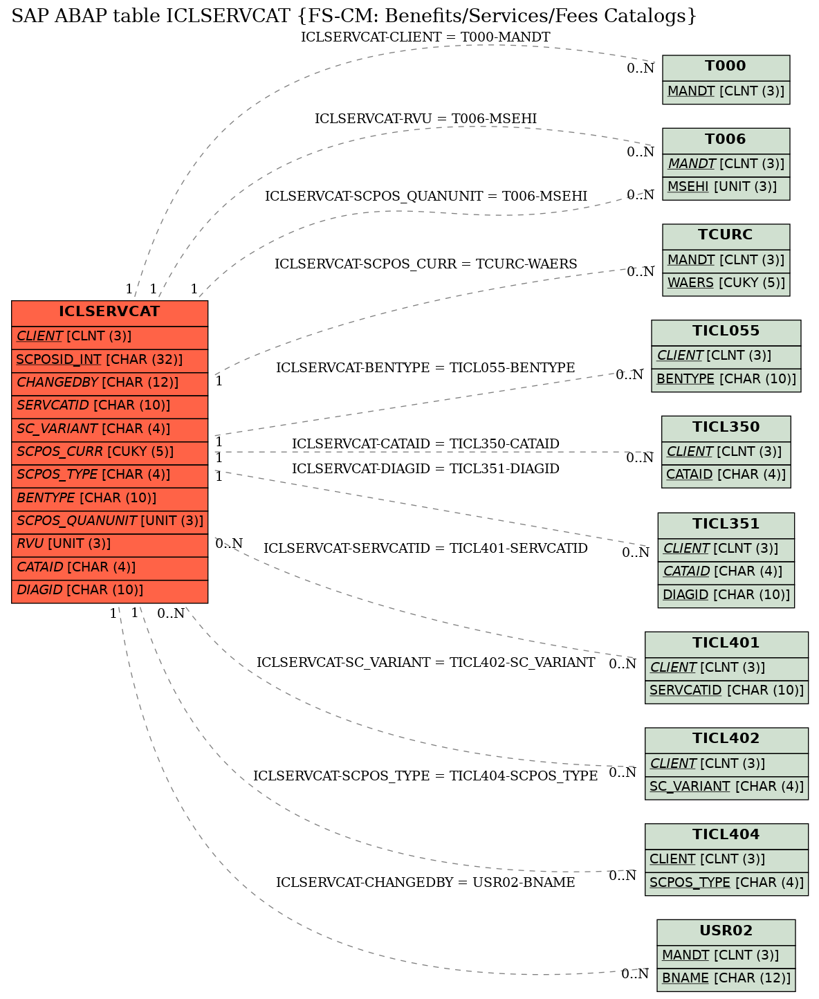 E-R Diagram for table ICLSERVCAT (FS-CM: Benefits/Services/Fees Catalogs)