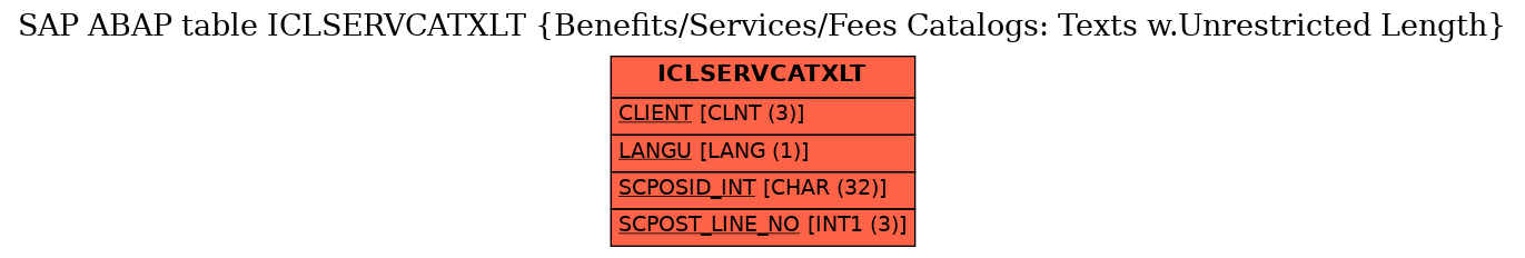 E-R Diagram for table ICLSERVCATXLT (Benefits/Services/Fees Catalogs: Texts w.Unrestricted Length)