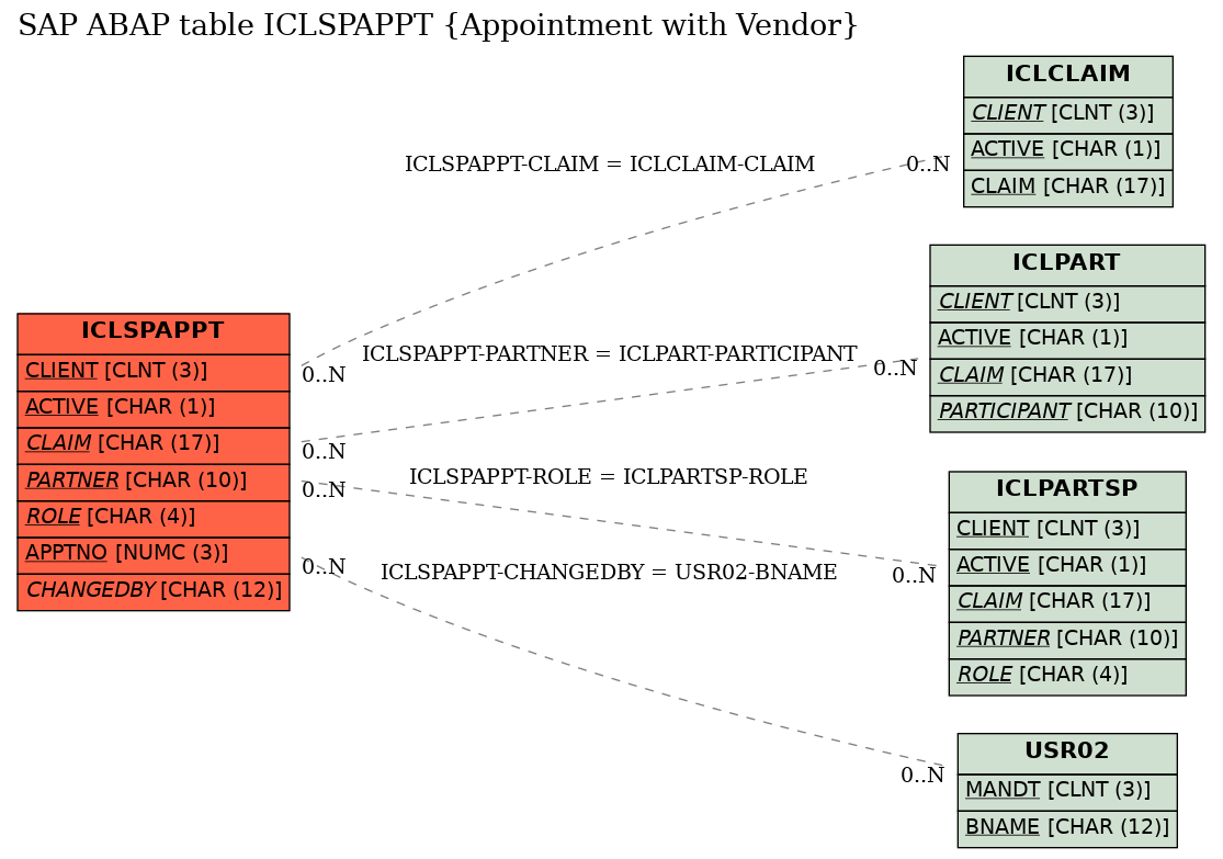 E-R Diagram for table ICLSPAPPT (Appointment with Vendor)