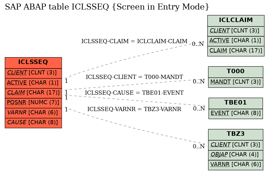 E-R Diagram for table ICLSSEQ (Screen in Entry Mode)