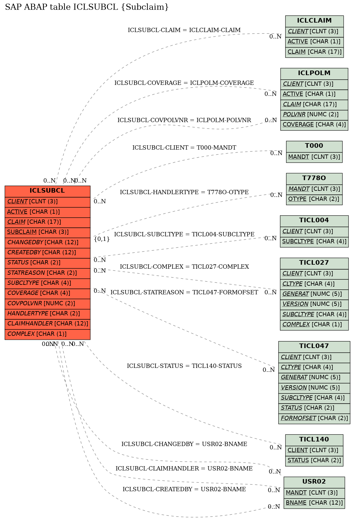 E-R Diagram for table ICLSUBCL (Subclaim)