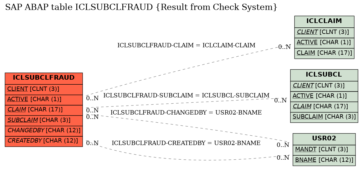 E-R Diagram for table ICLSUBCLFRAUD (Result from Check System)