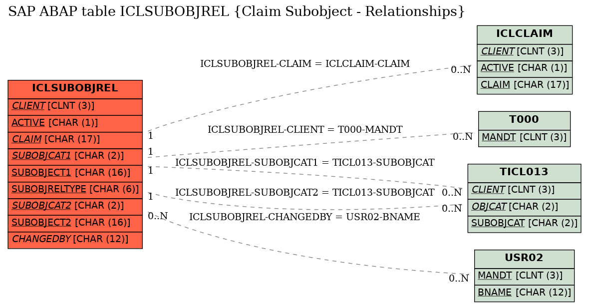 E-R Diagram for table ICLSUBOBJREL (Claim Subobject - Relationships)