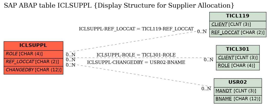 E-R Diagram for table ICLSUPPL (Display Structure for Supplier Allocation)