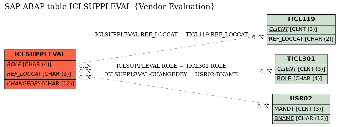 E-R Diagram for table ICLSUPPLEVAL (Vendor Evaluation)