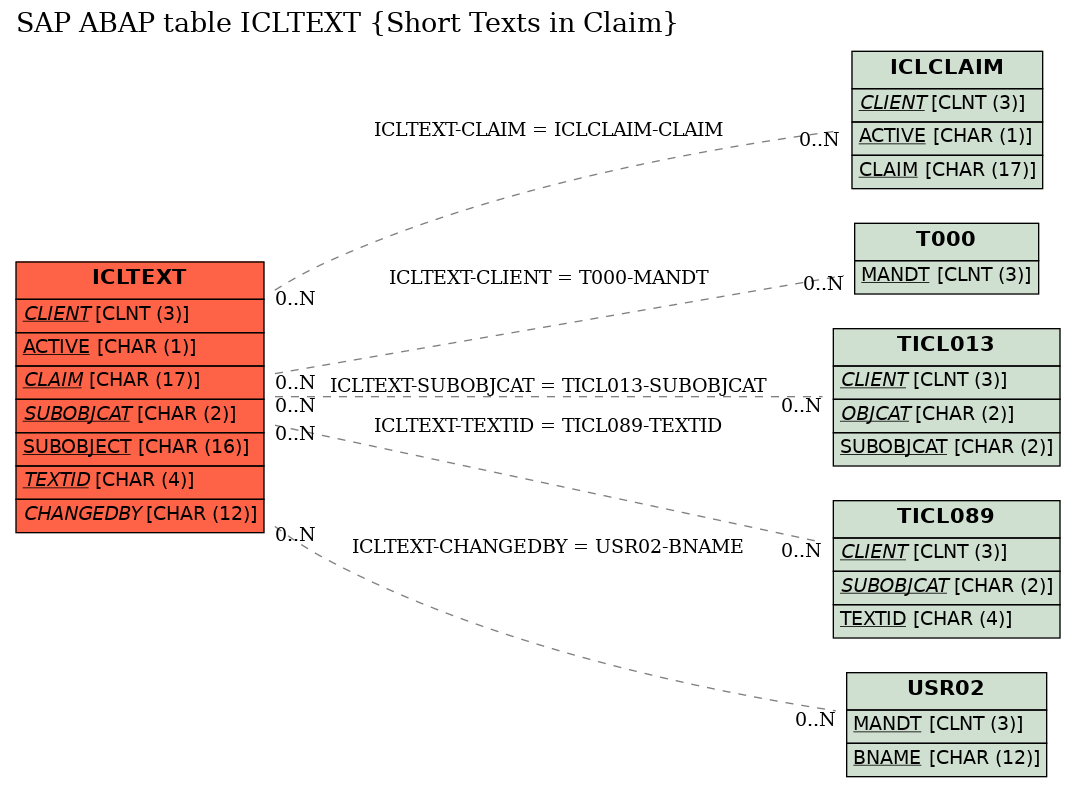 E-R Diagram for table ICLTEXT (Short Texts in Claim)