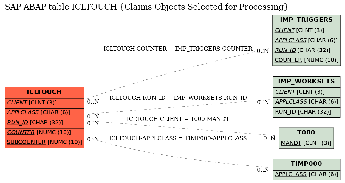 E-R Diagram for table ICLTOUCH (Claims Objects Selected for Processing)