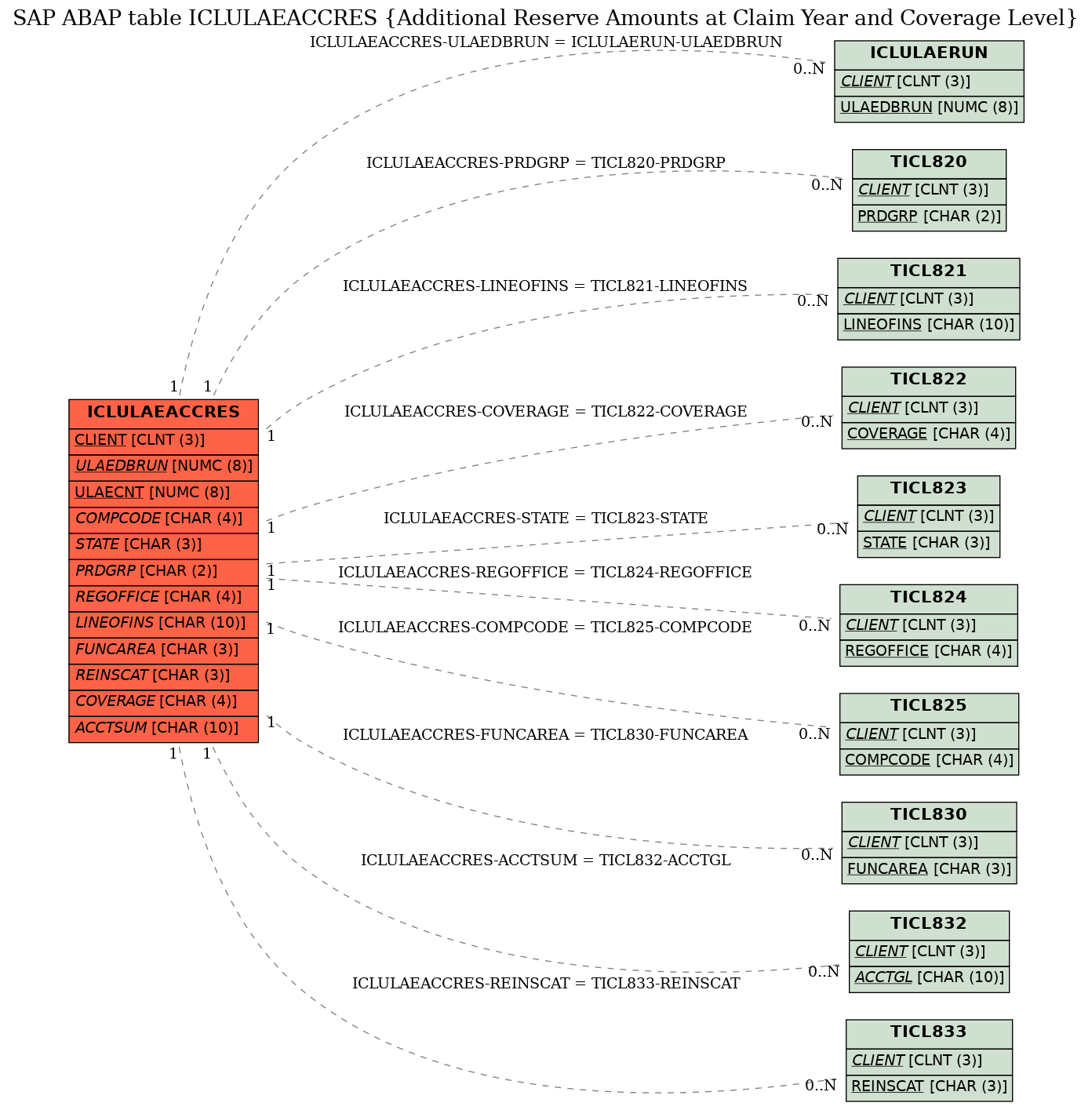 E-R Diagram for table ICLULAEACCRES (Additional Reserve Amounts at Claim Year and Coverage Level)