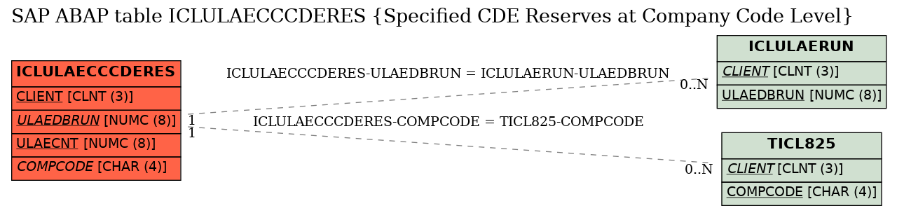 E-R Diagram for table ICLULAECCCDERES (Specified CDE Reserves at Company Code Level)