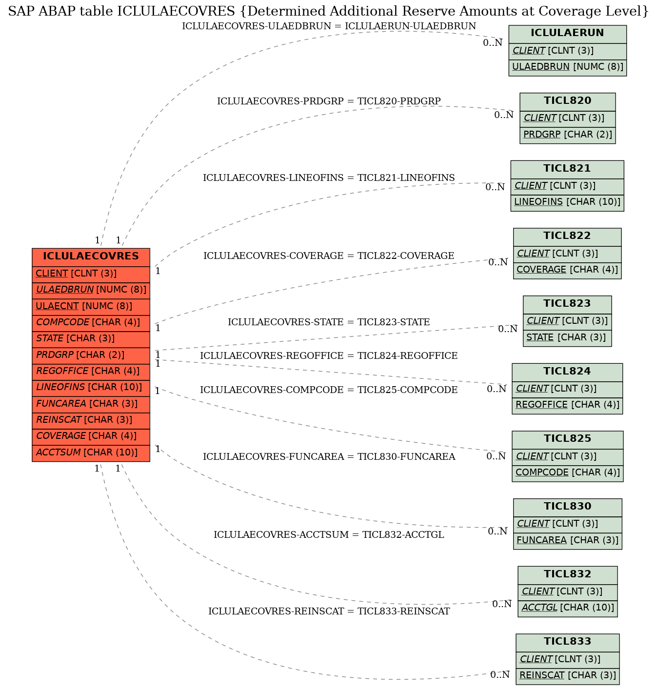 E-R Diagram for table ICLULAECOVRES (Determined Additional Reserve Amounts at Coverage Level)