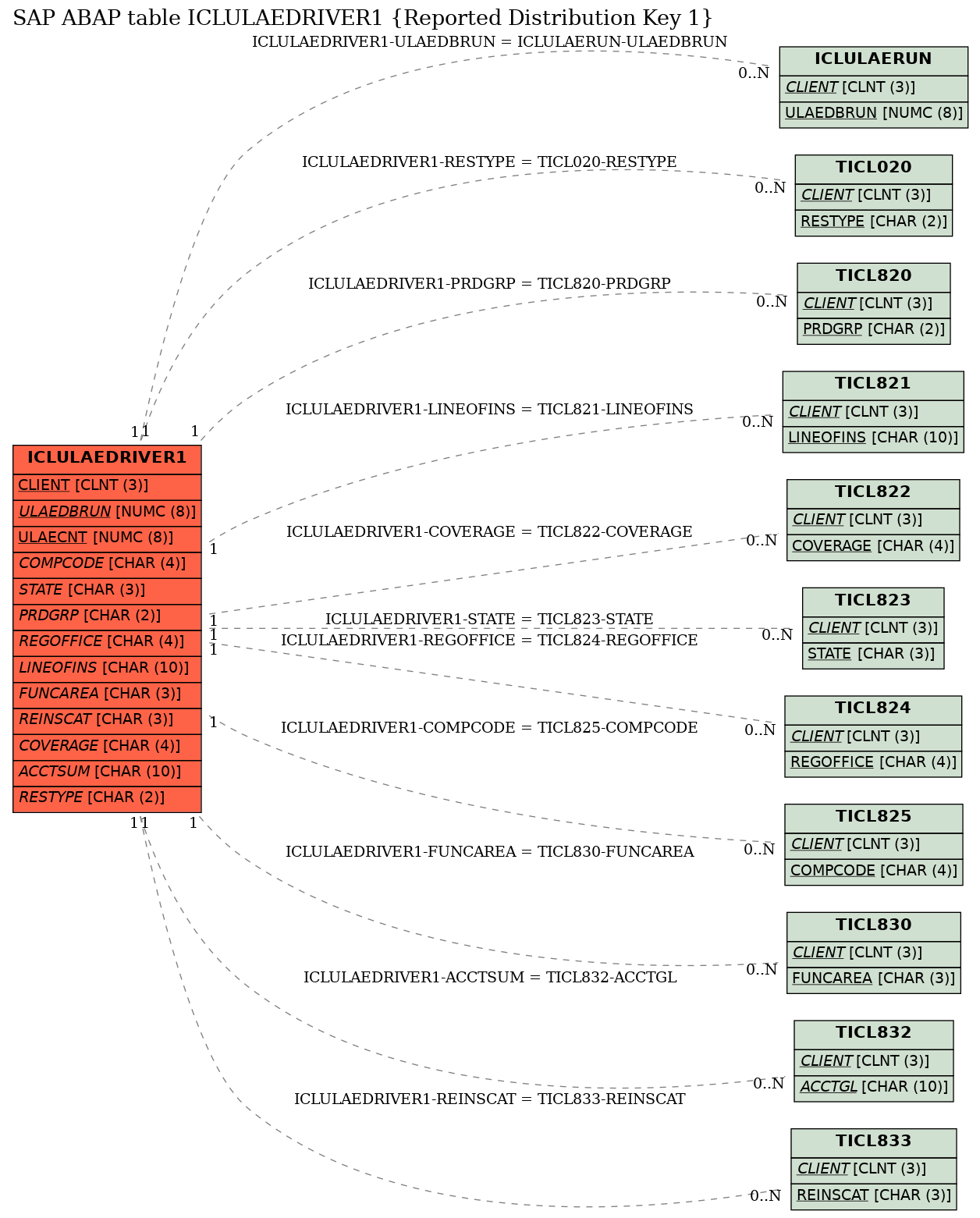 E-R Diagram for table ICLULAEDRIVER1 (Reported Distribution Key 1)