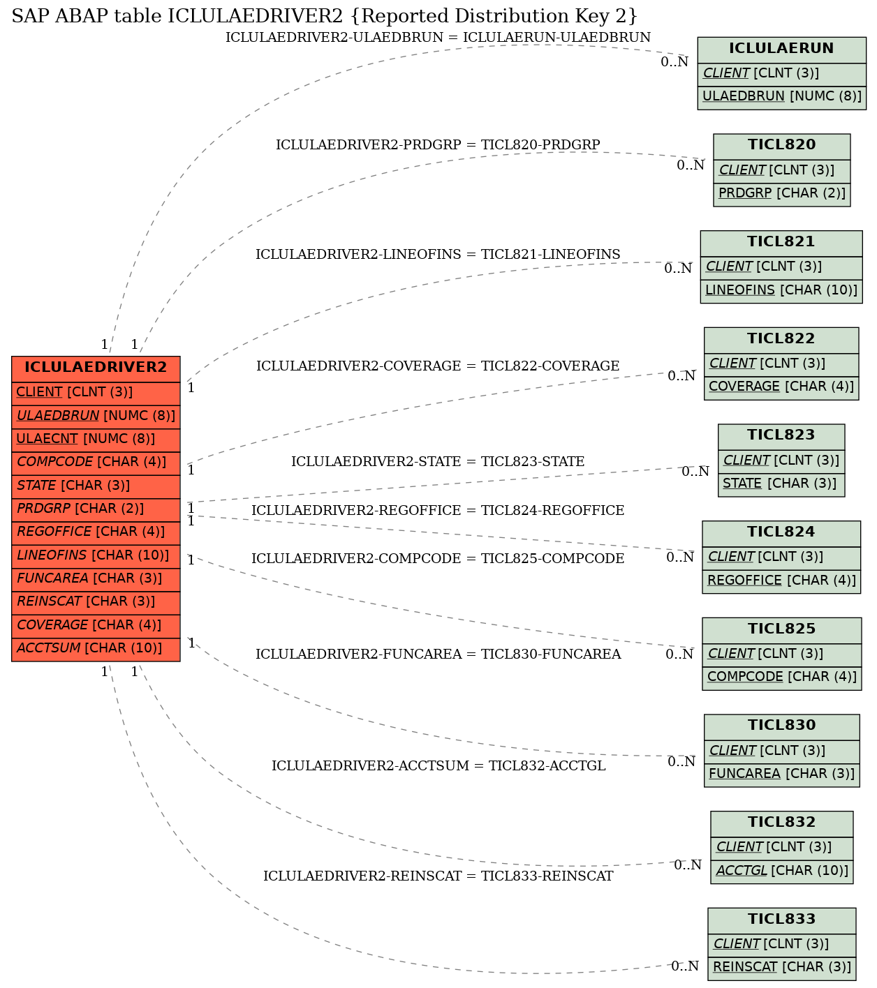 E-R Diagram for table ICLULAEDRIVER2 (Reported Distribution Key 2)