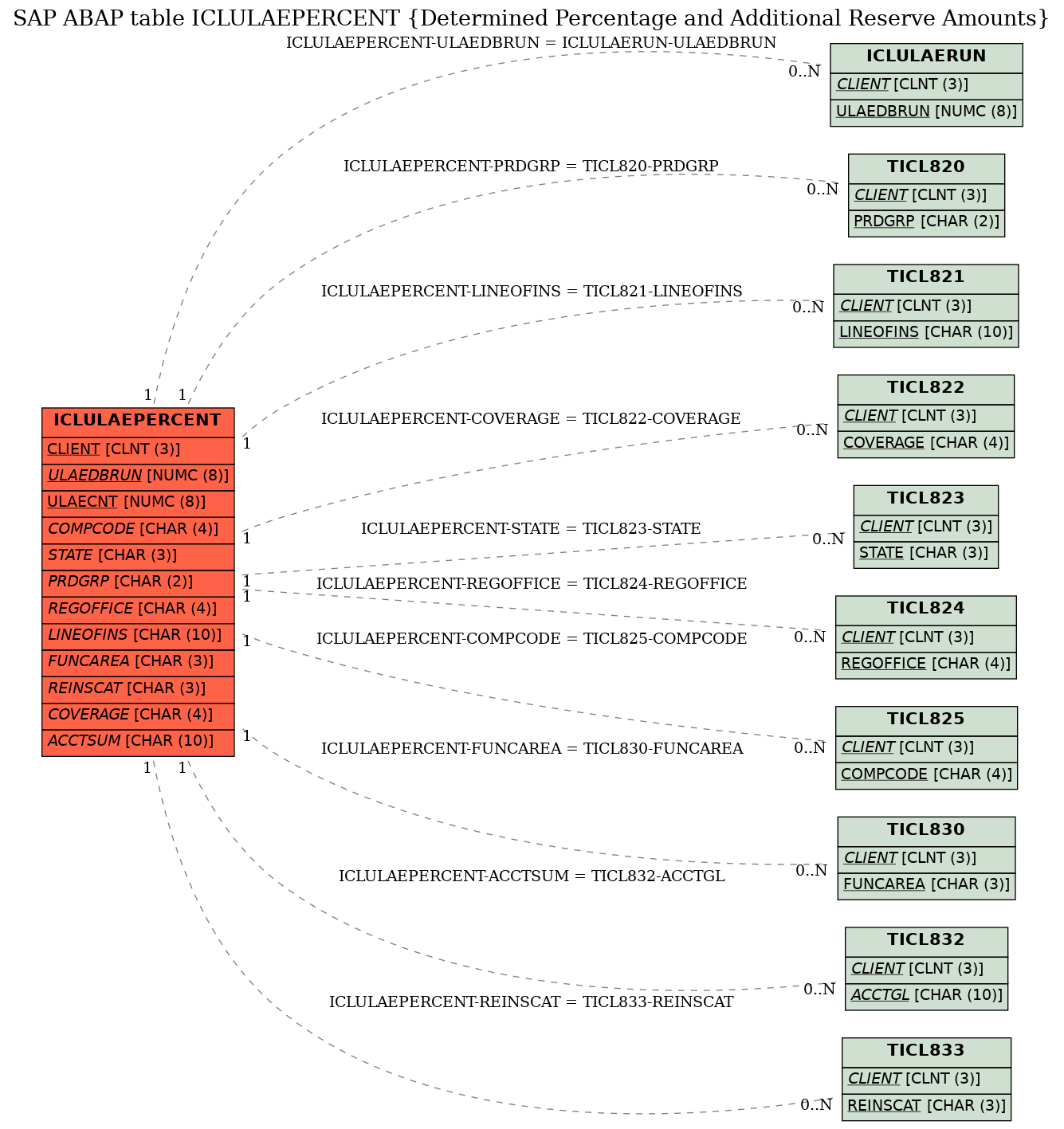 E-R Diagram for table ICLULAEPERCENT (Determined Percentage and Additional Reserve Amounts)