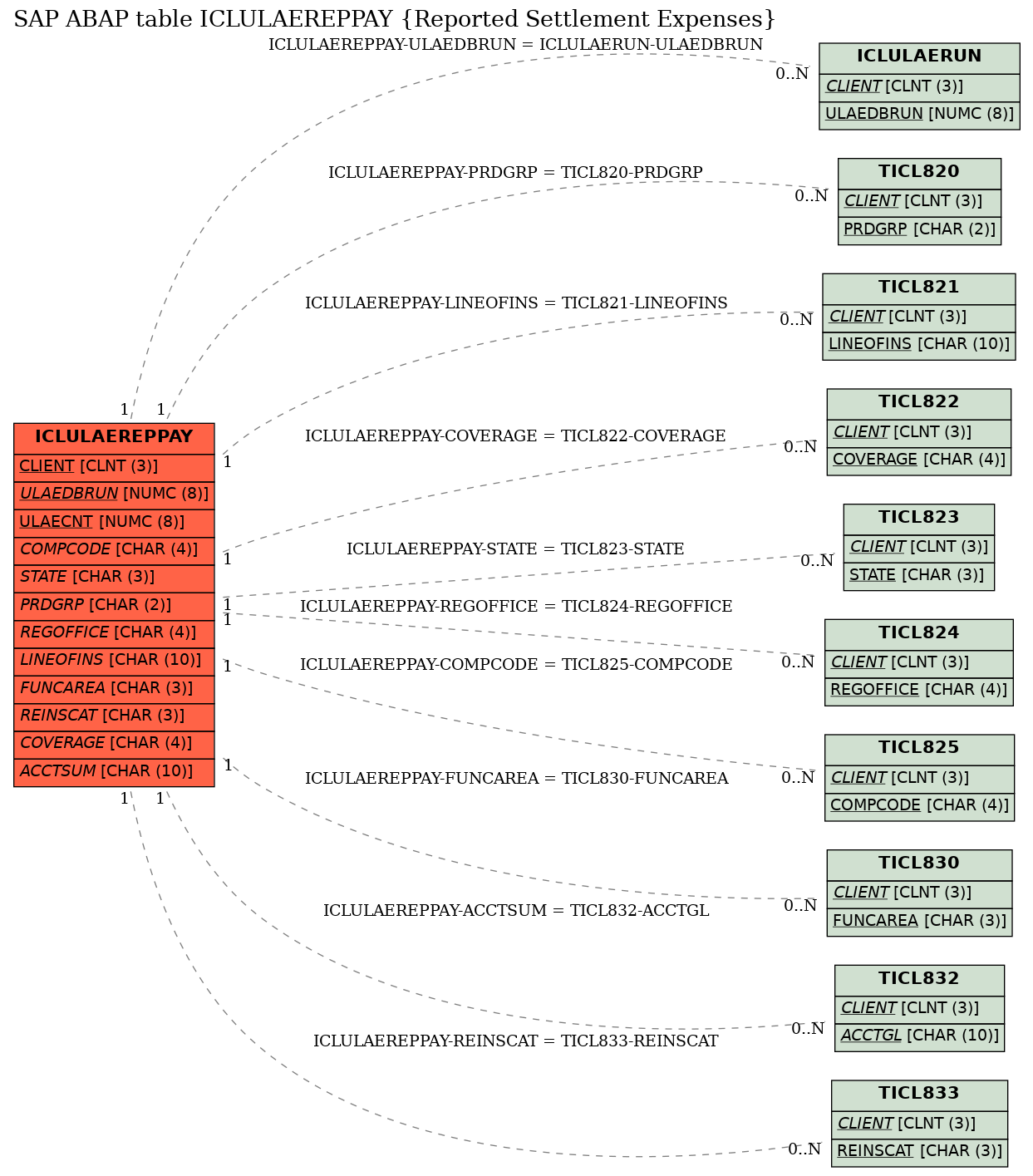 E-R Diagram for table ICLULAEREPPAY (Reported Settlement Expenses)