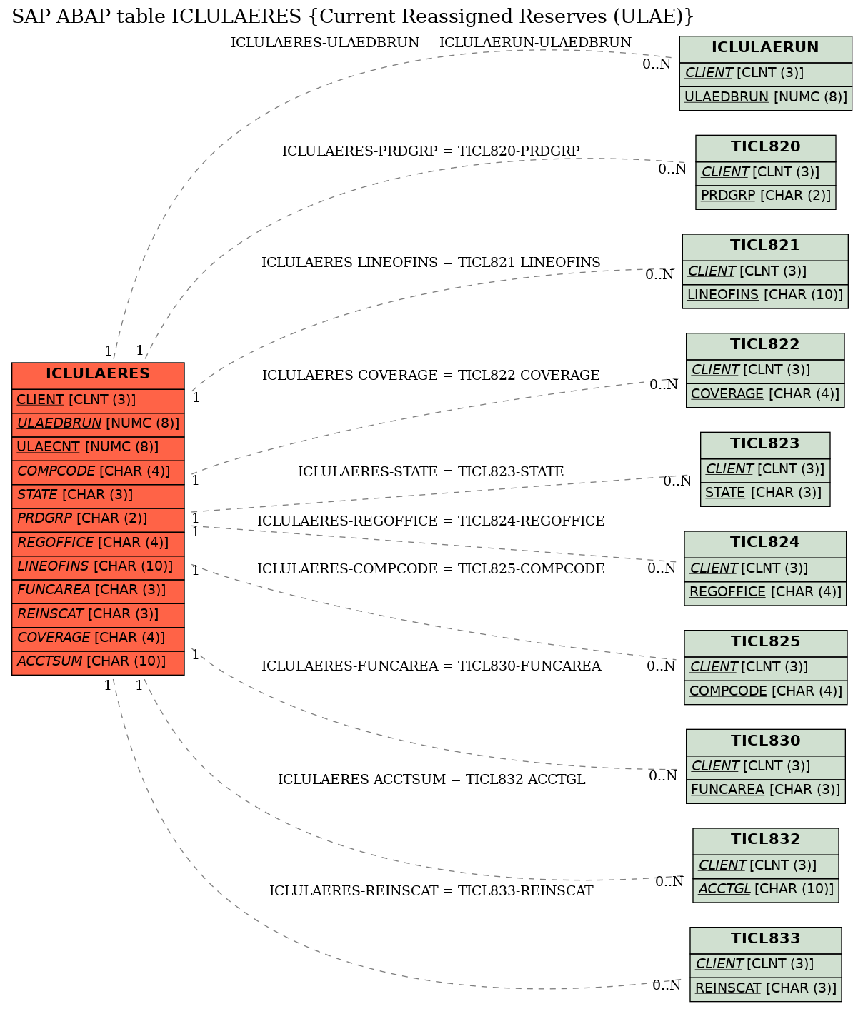 E-R Diagram for table ICLULAERES (Current Reassigned Reserves (ULAE))