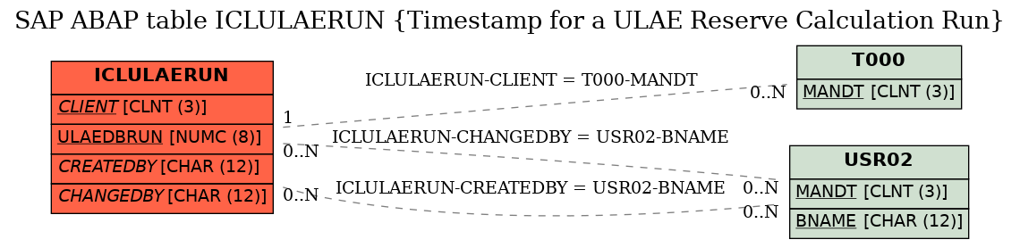 E-R Diagram for table ICLULAERUN (Timestamp for a ULAE Reserve Calculation Run)