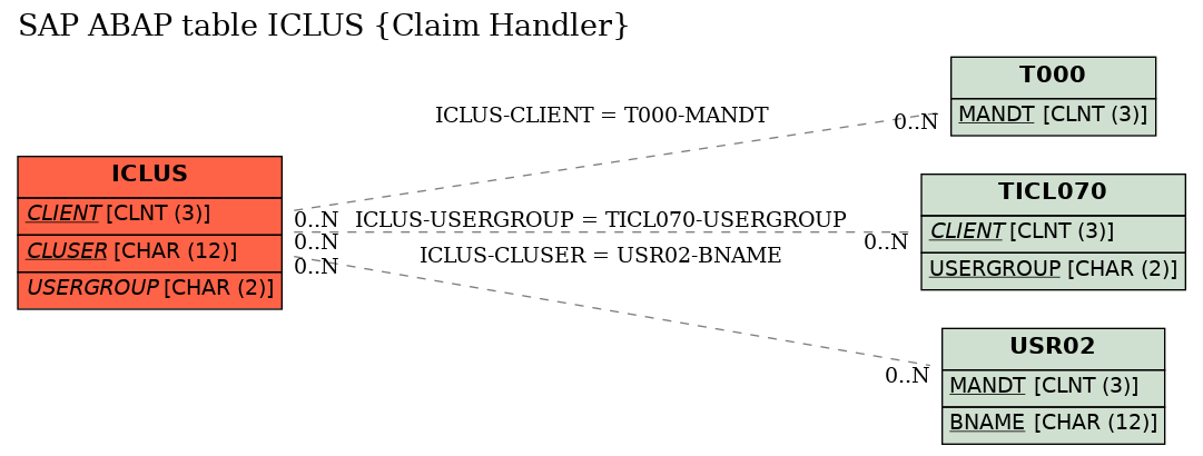 E-R Diagram for table ICLUS (Claim Handler)