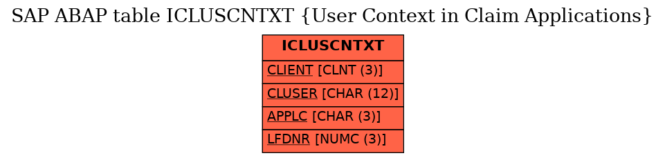 E-R Diagram for table ICLUSCNTXT (User Context in Claim Applications)