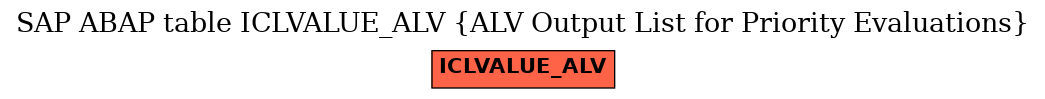 E-R Diagram for table ICLVALUE_ALV (ALV Output List for Priority Evaluations)