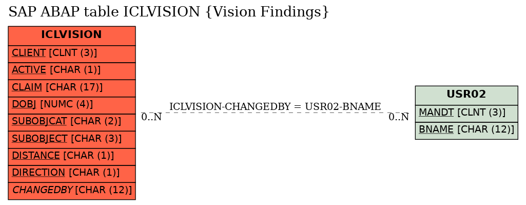 E-R Diagram for table ICLVISION (Vision Findings)