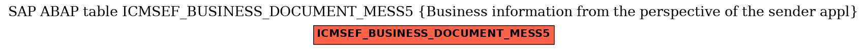 E-R Diagram for table ICMSEF_BUSINESS_DOCUMENT_MESS5 (Business information from the perspective of the sender appl)