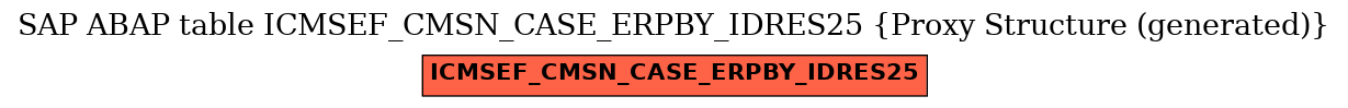 E-R Diagram for table ICMSEF_CMSN_CASE_ERPBY_IDRES25 (Proxy Structure (generated))