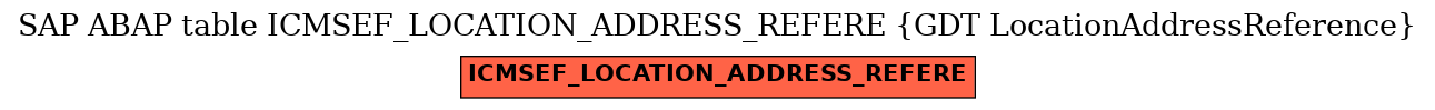 E-R Diagram for table ICMSEF_LOCATION_ADDRESS_REFERE (GDT LocationAddressReference)