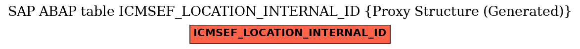 E-R Diagram for table ICMSEF_LOCATION_INTERNAL_ID (Proxy Structure (Generated))