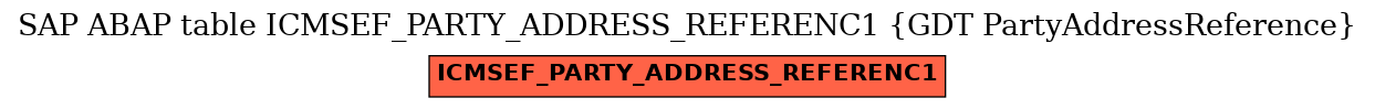 E-R Diagram for table ICMSEF_PARTY_ADDRESS_REFERENC1 (GDT PartyAddressReference)