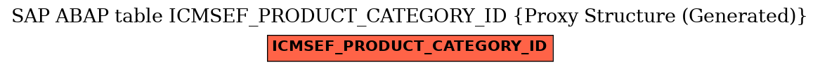 E-R Diagram for table ICMSEF_PRODUCT_CATEGORY_ID (Proxy Structure (Generated))