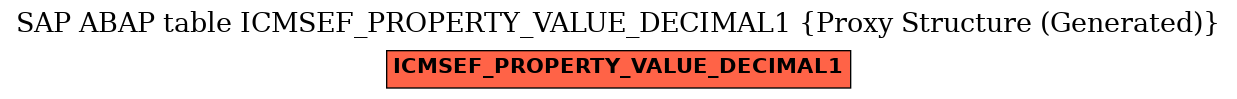 E-R Diagram for table ICMSEF_PROPERTY_VALUE_DECIMAL1 (Proxy Structure (Generated))