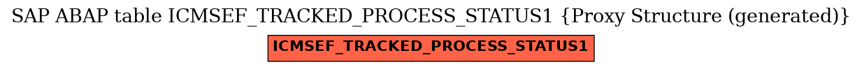 E-R Diagram for table ICMSEF_TRACKED_PROCESS_STATUS1 (Proxy Structure (generated))