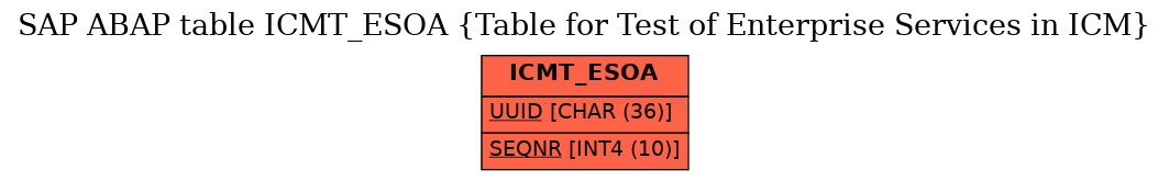 E-R Diagram for table ICMT_ESOA (Table for Test of Enterprise Services in ICM)