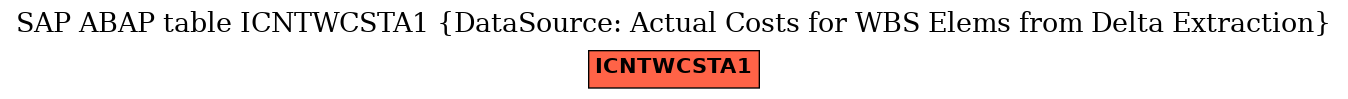 E-R Diagram for table ICNTWCSTA1 (DataSource: Actual Costs for WBS Elems from Delta Extraction)