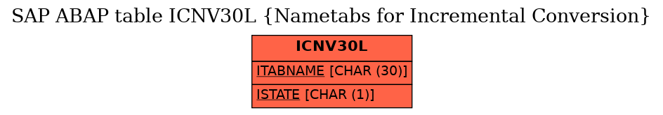 E-R Diagram for table ICNV30L (Nametabs for Incremental Conversion)